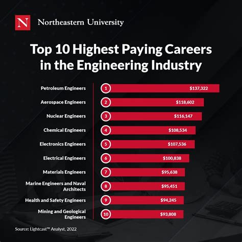 Engineer salary .
